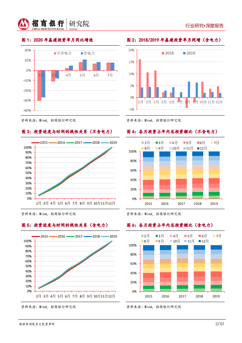 建筑行业之基建篇①：专项债成基建投资新引擎，发行特征有别于PPP-20200917.pdf 第6页