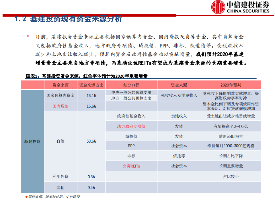 基建行业：REITs将强化基建产业链投资机会-200506.pdf 第4页