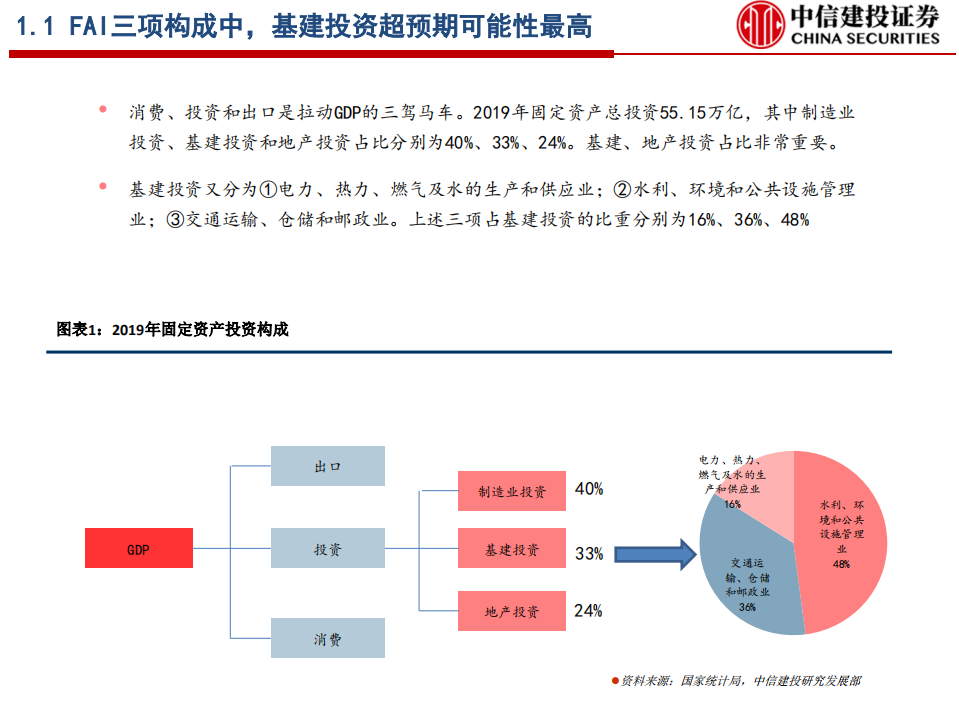 基建行业投资策略：2020年基建及产业链投资机会分析-200421.pdf 第5页