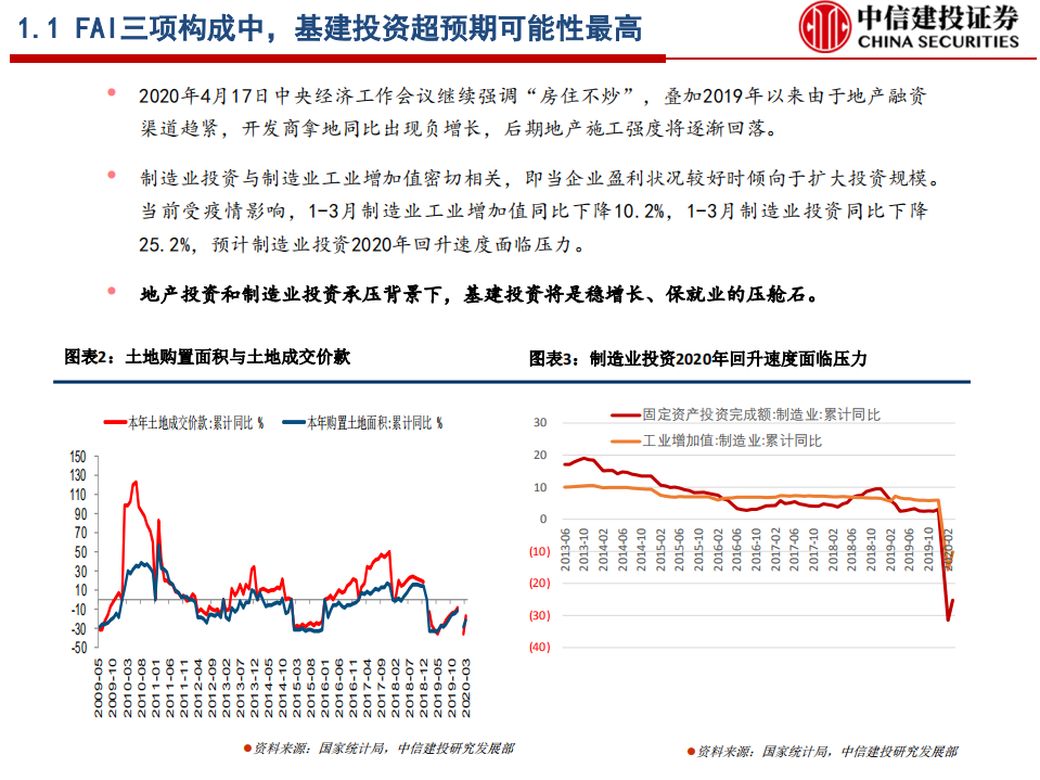 基建行业投资策略：2020年基建及产业链投资机会分析-200421.pdf 第6页