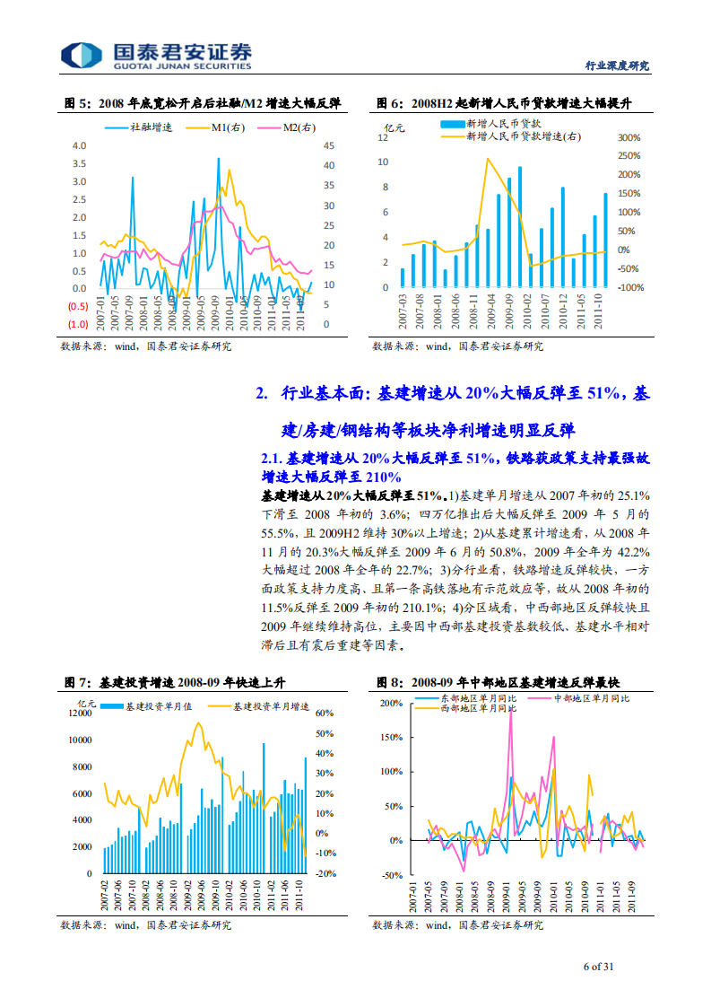 建筑工程行业复盘规律系列15：复盘2008年行情节奏，龙头尚有50%以上空间-200329.pdf 第6页