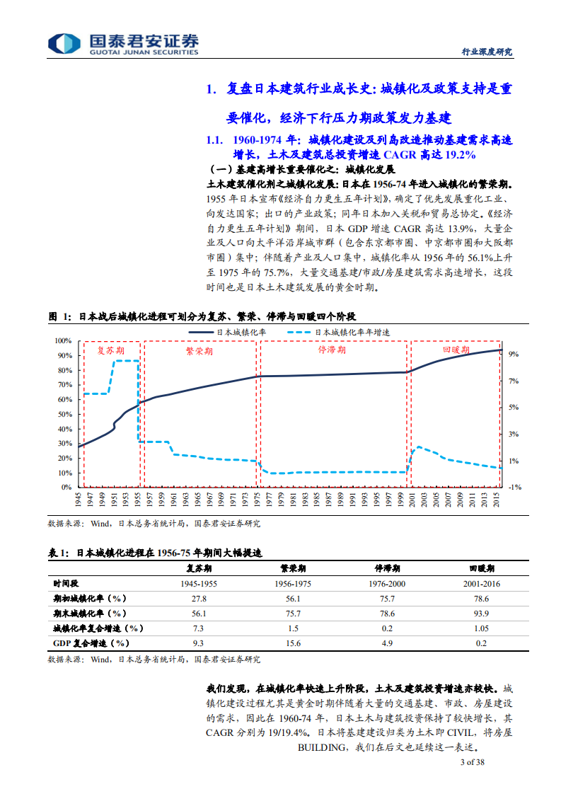 建筑工程行业国际深度研究系列2暨日本深度研究：对比日本，国内基建空间仍较高龙头潜力仍较强-191201.pdf 第3页