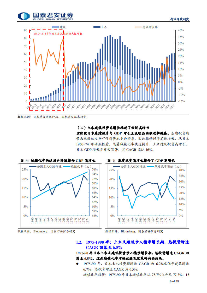 建筑工程行业国际深度研究系列2暨日本深度研究：对比日本，国内基建空间仍较高龙头潜力仍较强-191201.pdf 第6页