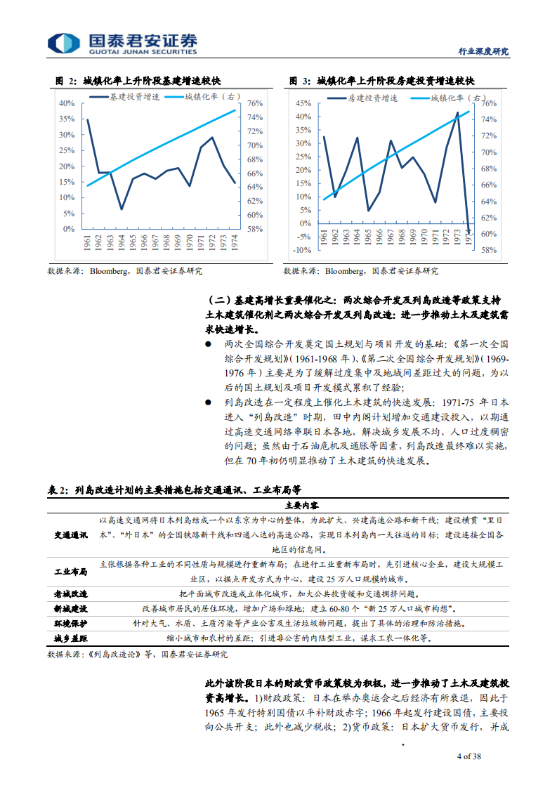 建筑工程行业国际深度研究系列2暨日本深度研究：对比日本，国内基建空间仍较高龙头潜力仍较强-191201.pdf 第4页