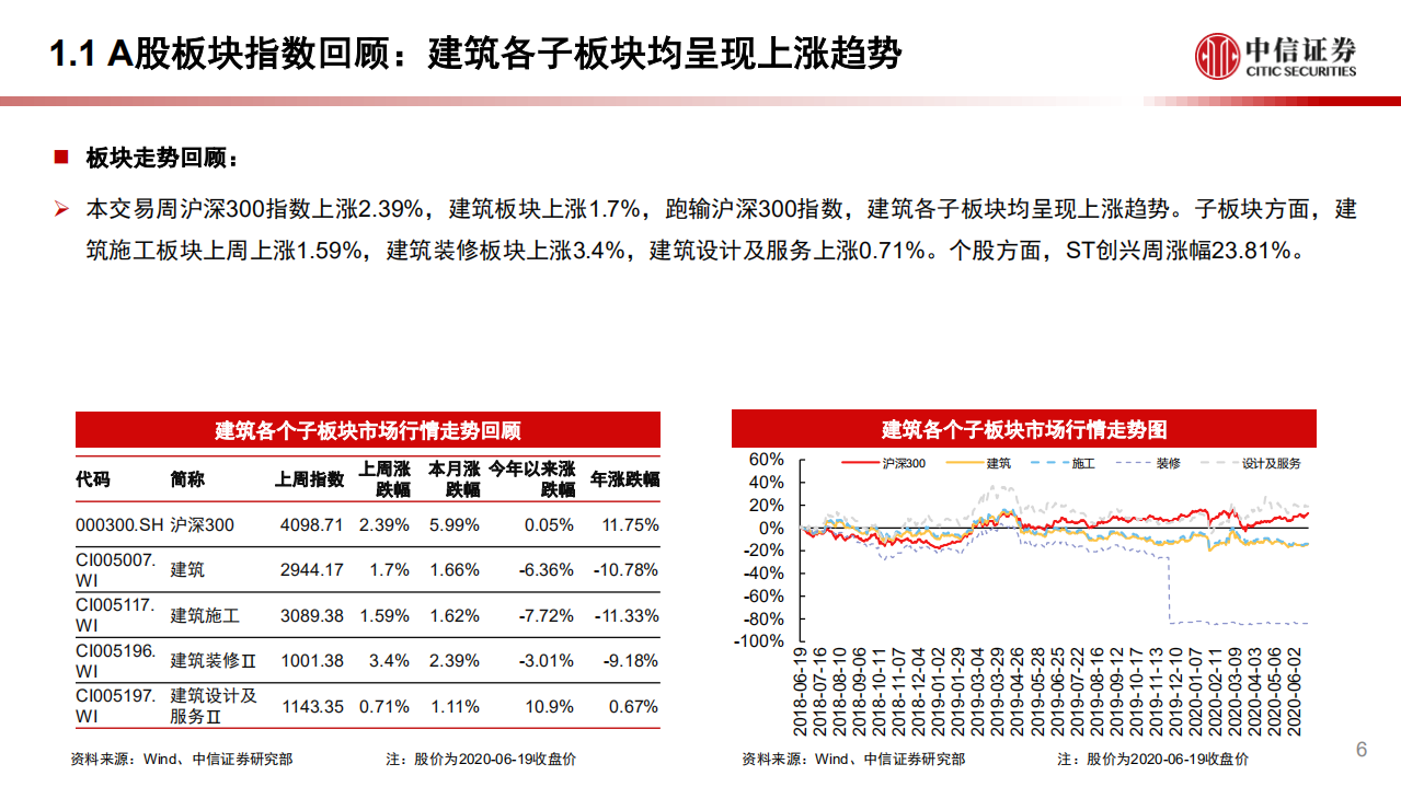 建筑行业：抗疫国债明确用于基建，维持全年12%~15%基建增速预期-200622.pdf 第6页