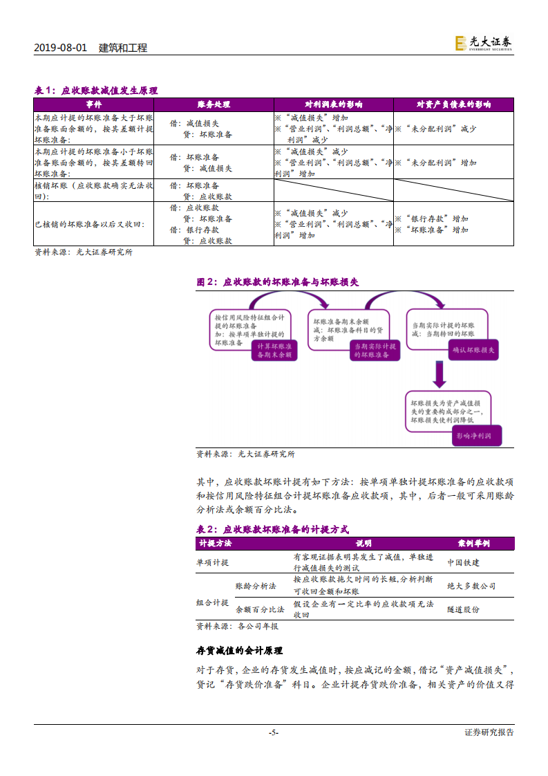 建筑和工程行业深度研究系列：减值准备净化资产质量，低PB凸显板块配置价值-190801.pdf 第5页