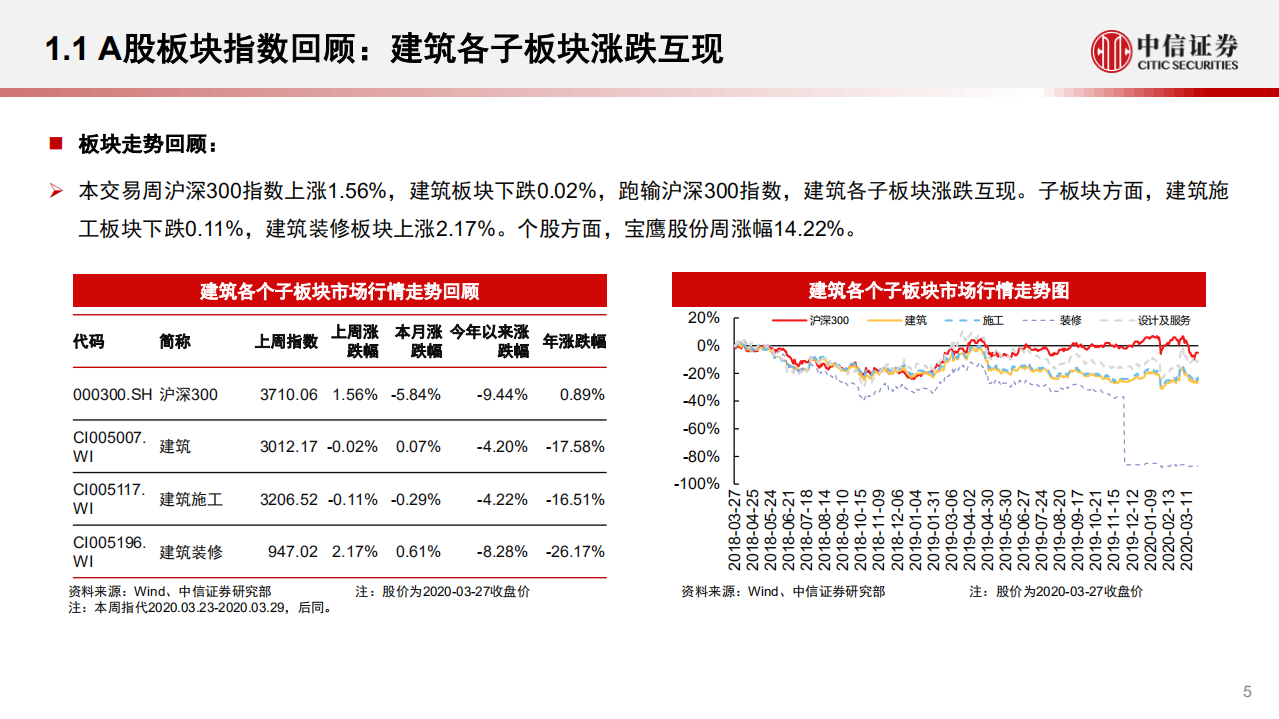 建筑行业：上调基建增速至双位数区间-200330.pdf 第6页