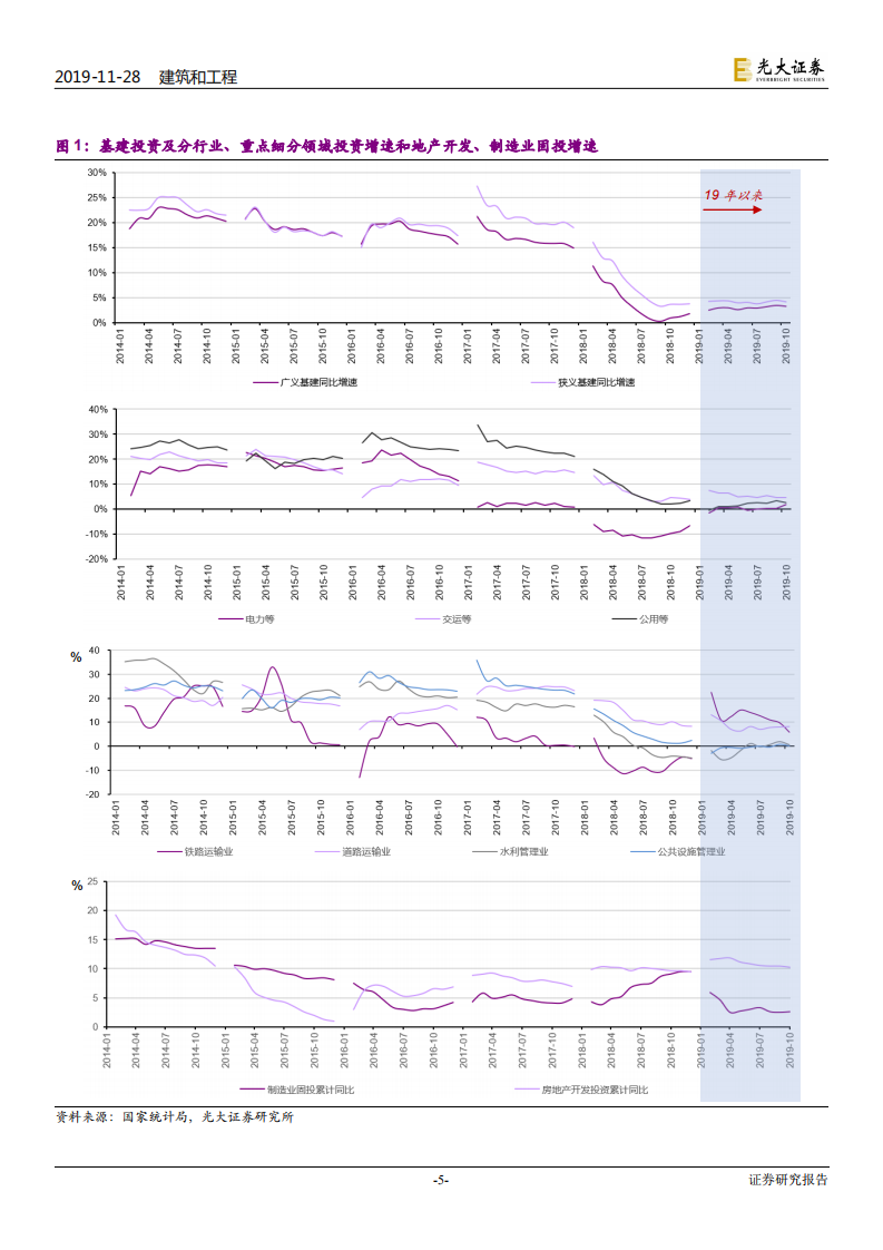 建筑和工程行业2020年投资策略：海日生残夜，江春入旧年-191128.pdf 第5页