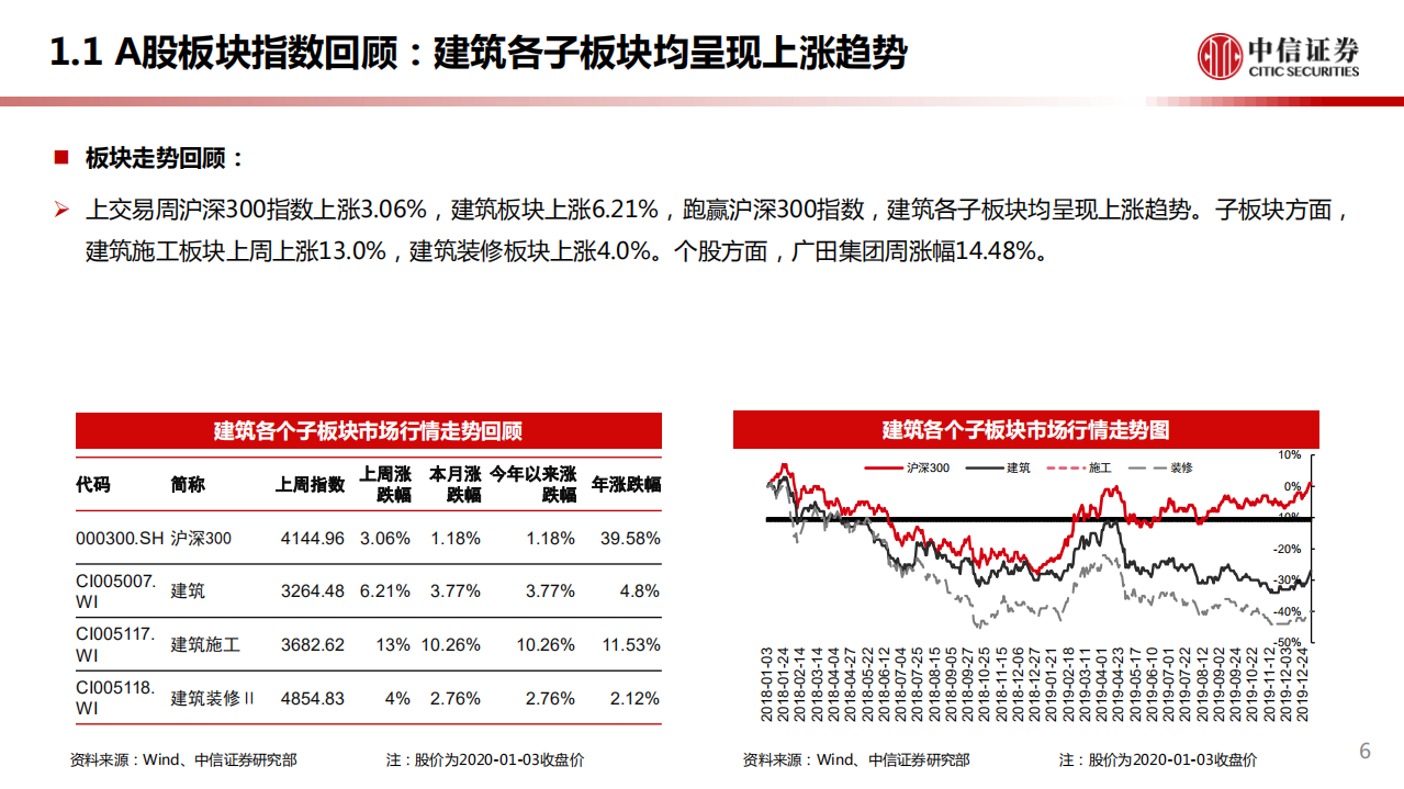 建筑行业：布局基建基本面、估值双击机会，国铁集团工作会议召开-200107.pdf 第6页