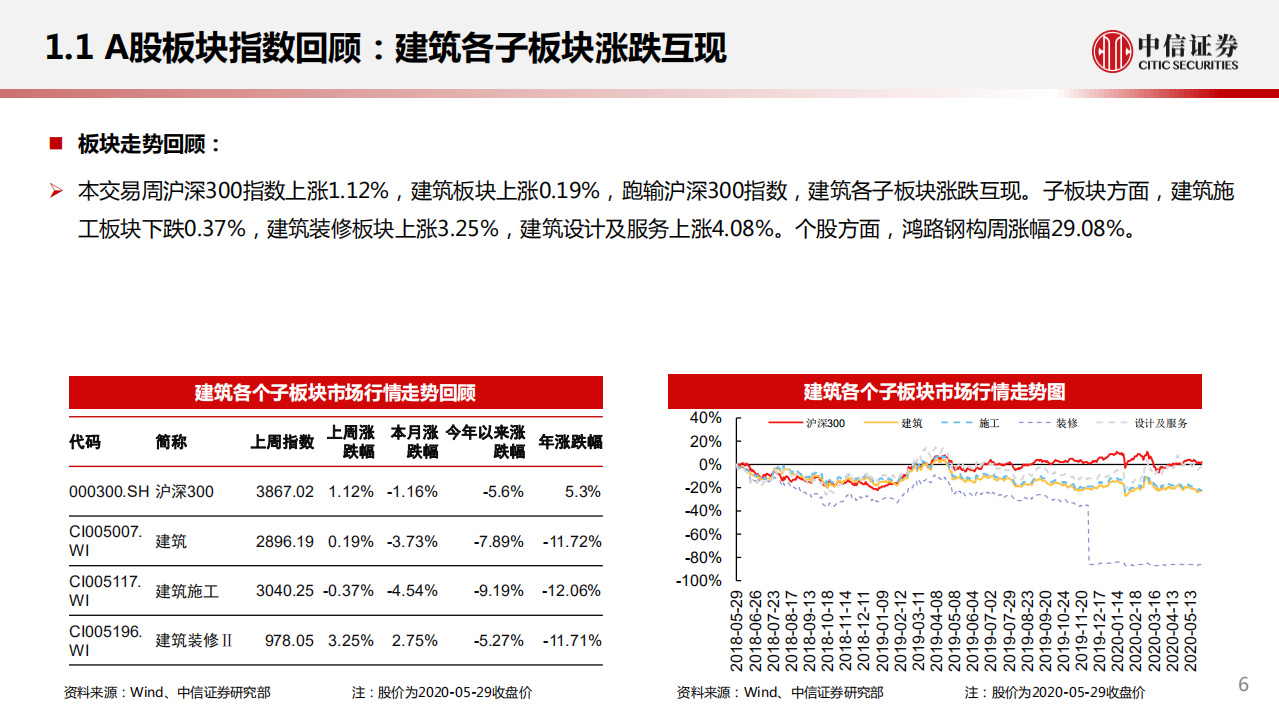 建筑行业：基建整体回暖，寻找增长性最优赛道-200531.pdf 第6页