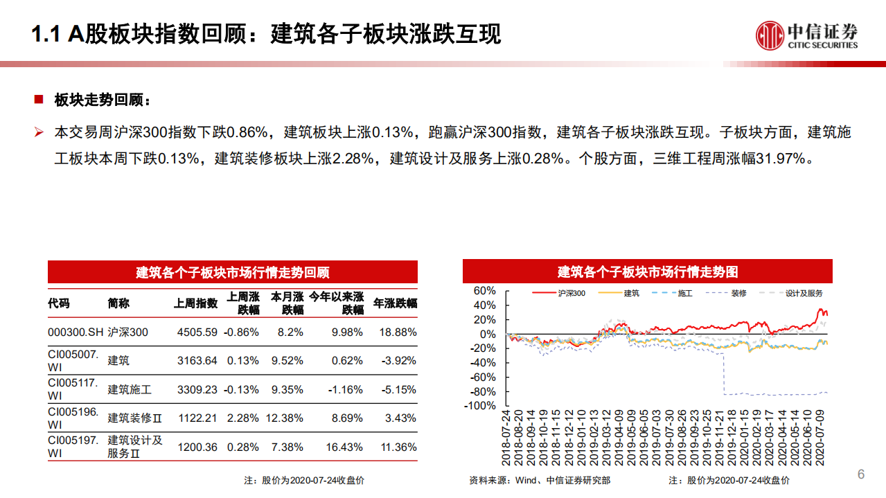 建筑行业：政策继续推动装配式发展，旧改支撑市政基建需求-20200727.pdf 第6页