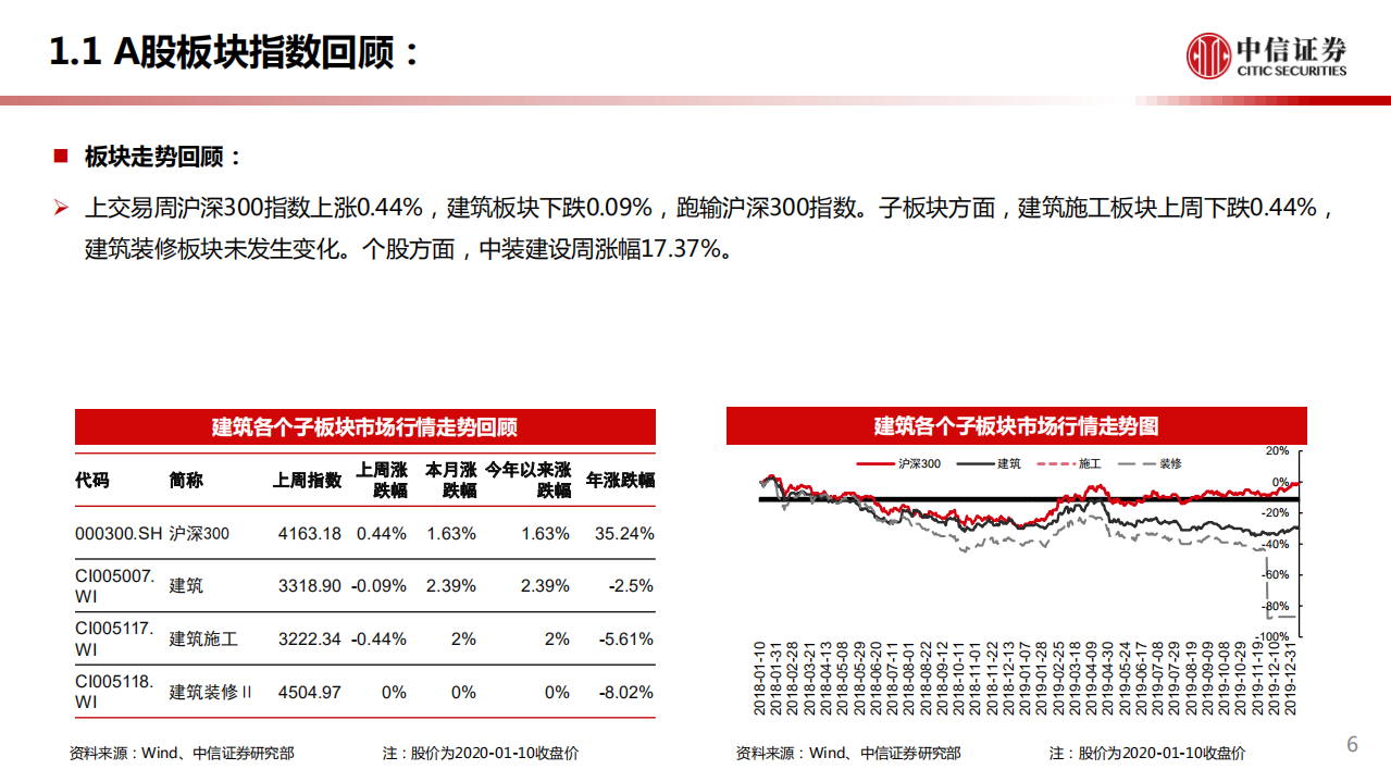 建筑行业：新增专项债中用于基建比重超7成-200113.pdf 第6页