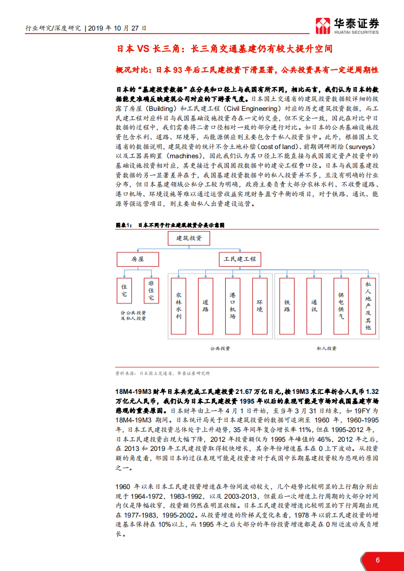 建筑行业深度研究建筑国际比较系列专题报告之一：中美日基建投资现状及历史比较-191027.pdf 第6页