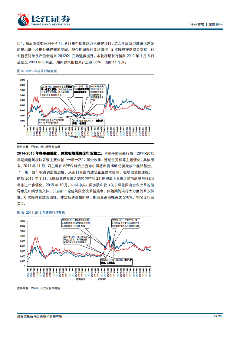 建筑与工程行业当前时点如何看待建筑投资：往路难复，来者可追-191123.pdf 第5页