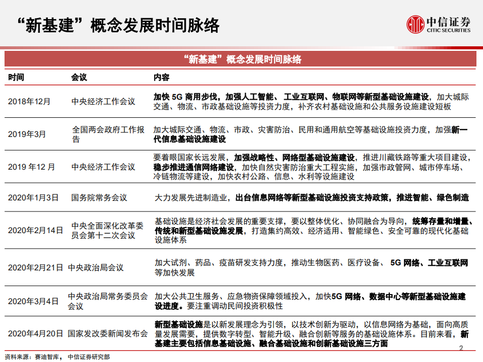 科技行业先锋系列报告81：新基建将如何影响中国经济-200511.pdf 第3页