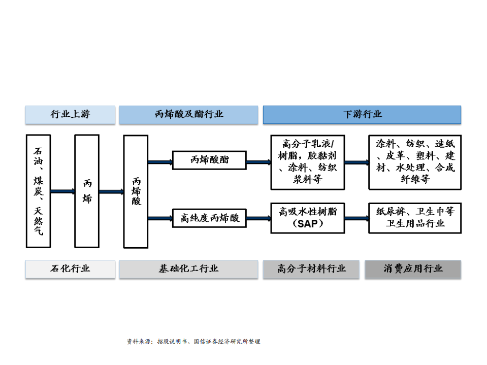 化工行业：丙烯酸产业链投资机会梳理-210412.pdf 第5页
