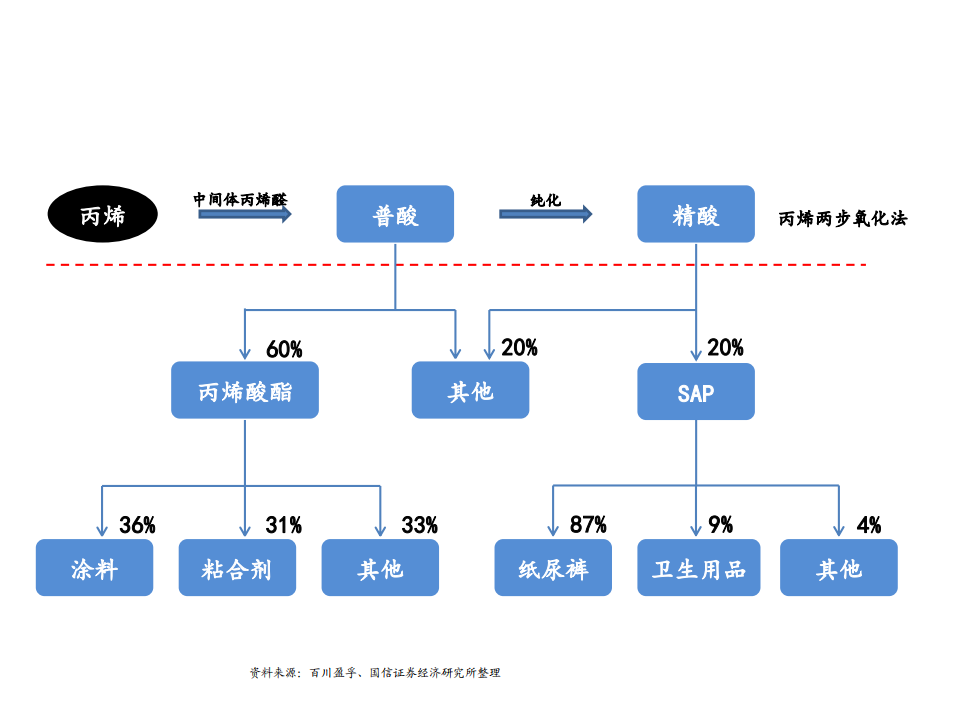 化工行业：丙烯酸产业链投资机会梳理-210412.pdf 第6页