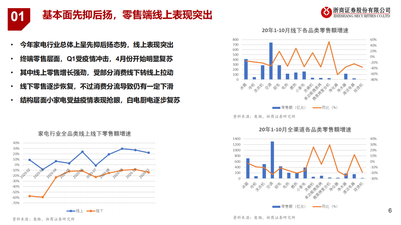 2021年家电行业投资策略：景气回升，变革落地-20201216.pdf 第6页