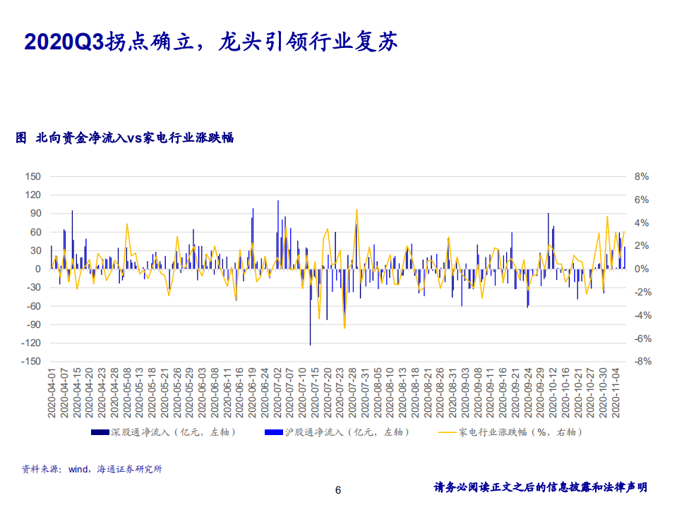 家电行业2021年策略：外需强劲，内需优化，景气向上-20201113.pdf 第6页