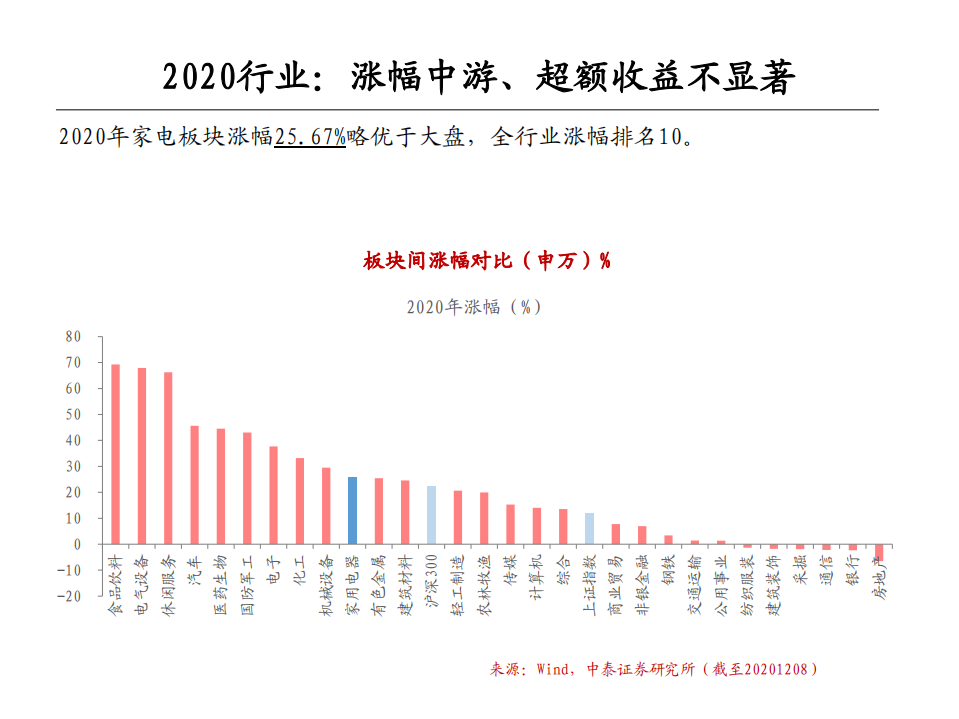 家电行业2021年度策略：为什么看好白电-20201227.pdf 第4页
