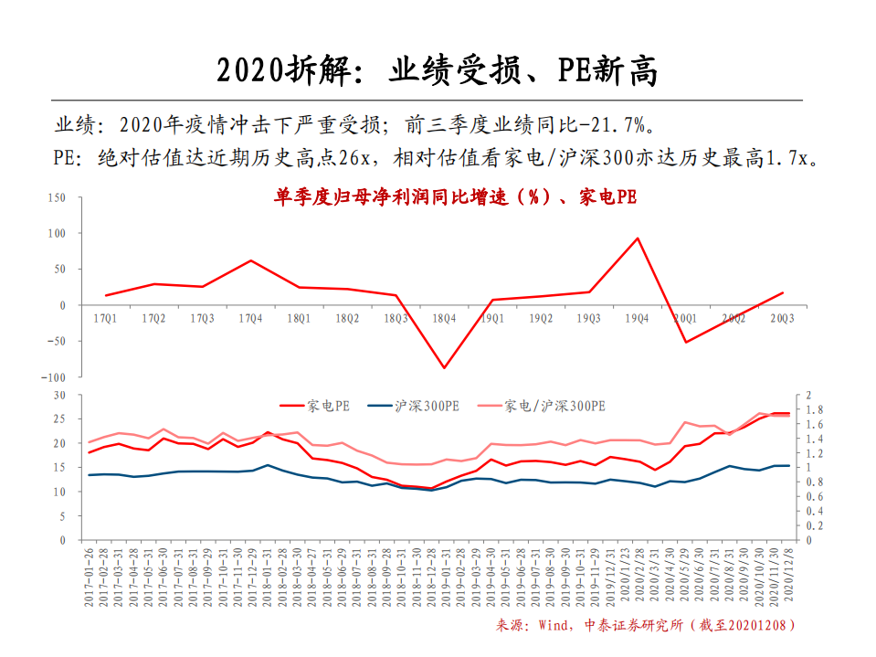 家电行业2021年度策略：为什么看好白电-20201227.pdf 第6页