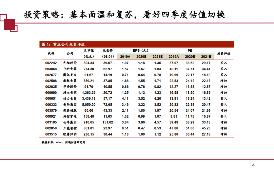 家电行业中期策略：需求温和复苏，看好Q4估值切换-20200807.pdf 第4页