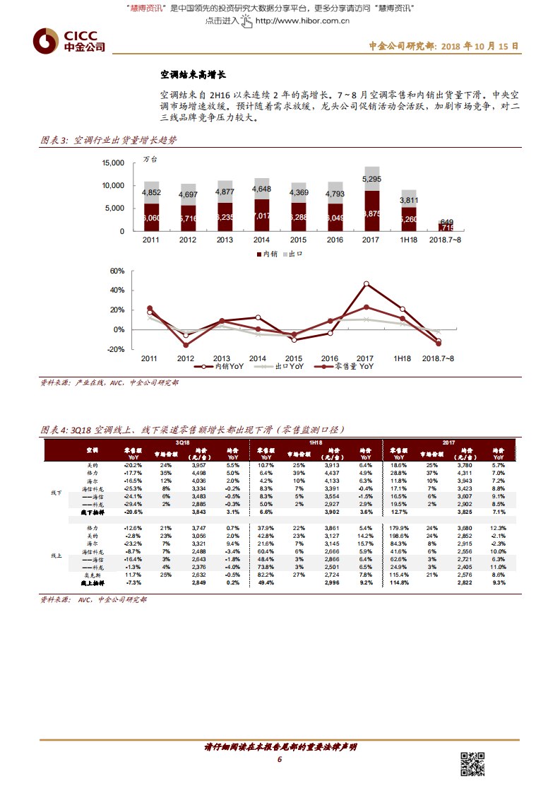 20181015-家电及相关行业：3Q18市场需求不佳，板块增速明显放缓.pdf 第6页