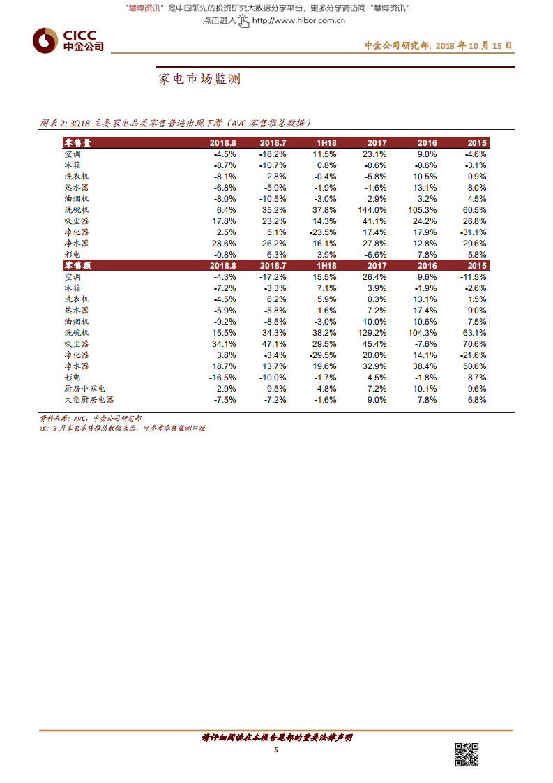 20181015-家电及相关行业：3Q18市场需求不佳，板块增速明显放缓.pdf 第5页