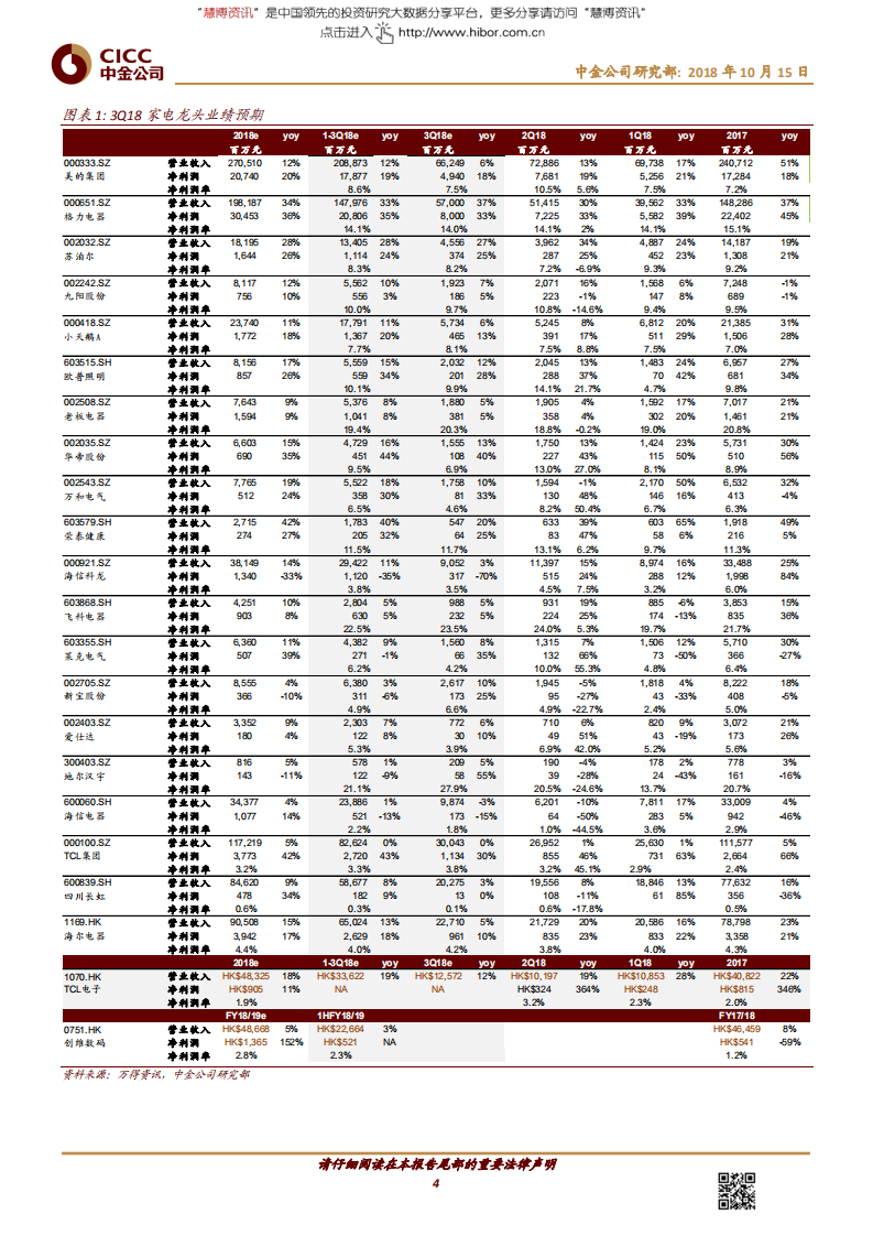 20181015-家电及相关行业：3Q18市场需求不佳，板块增速明显放缓.pdf 第4页