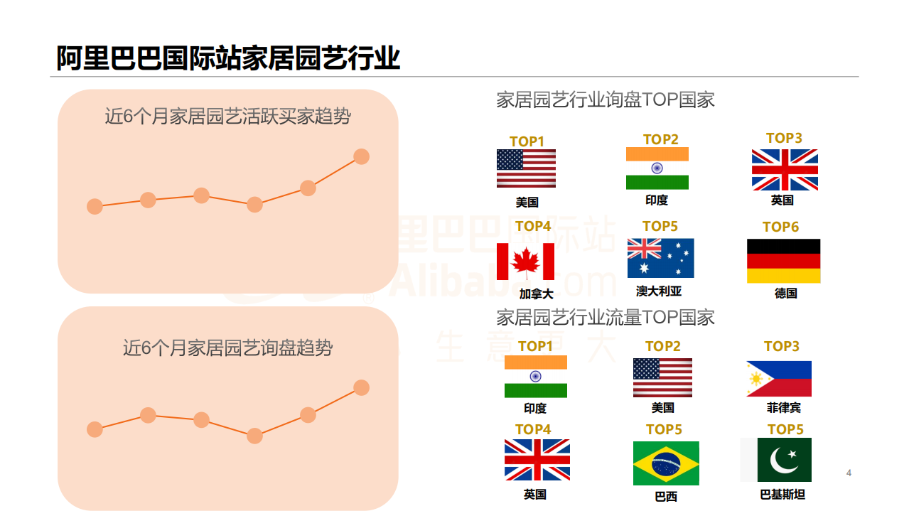 阿里巴巴国际站：2021家居园艺行业趋势及产业带定向招商.pdf 第4页