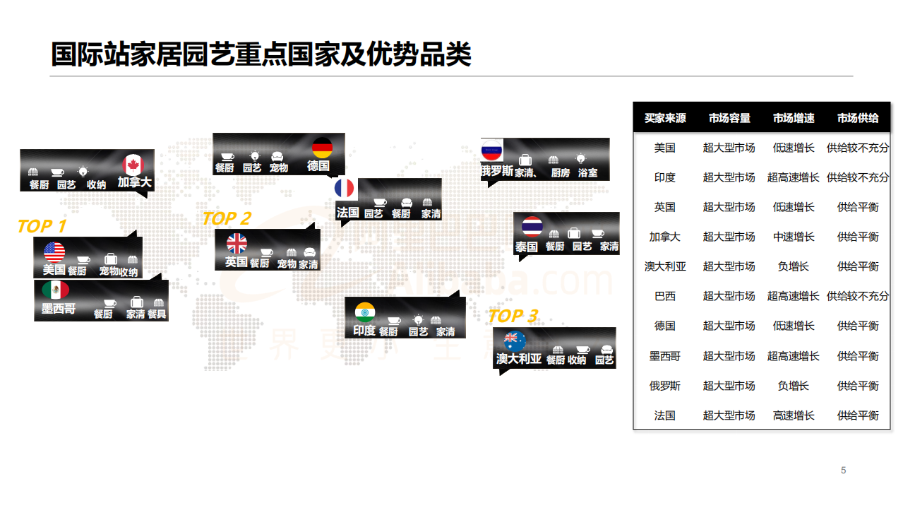阿里巴巴国际站：2021家居园艺行业趋势及产业带定向招商.pdf 第5页
