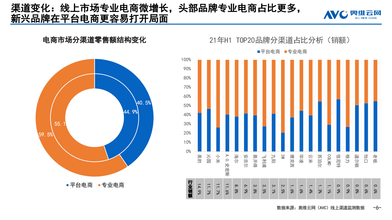 奥维云网：【家电半年报】&ldquo;结构升级 保障盈利&rdquo;2021年H1 净水器行业分析.pdf 第6页