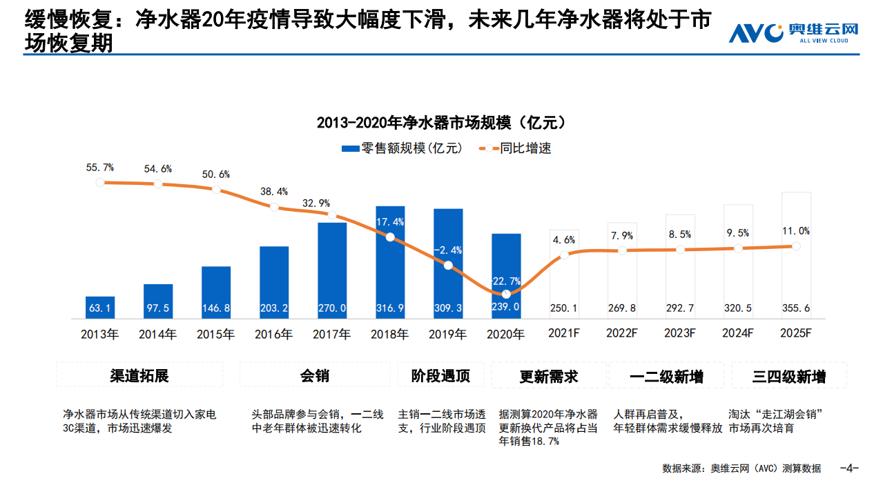 奥维云网：【家电半年报】&ldquo;结构升级 保障盈利&rdquo;2021年H1 净水器行业分析.pdf 第4页