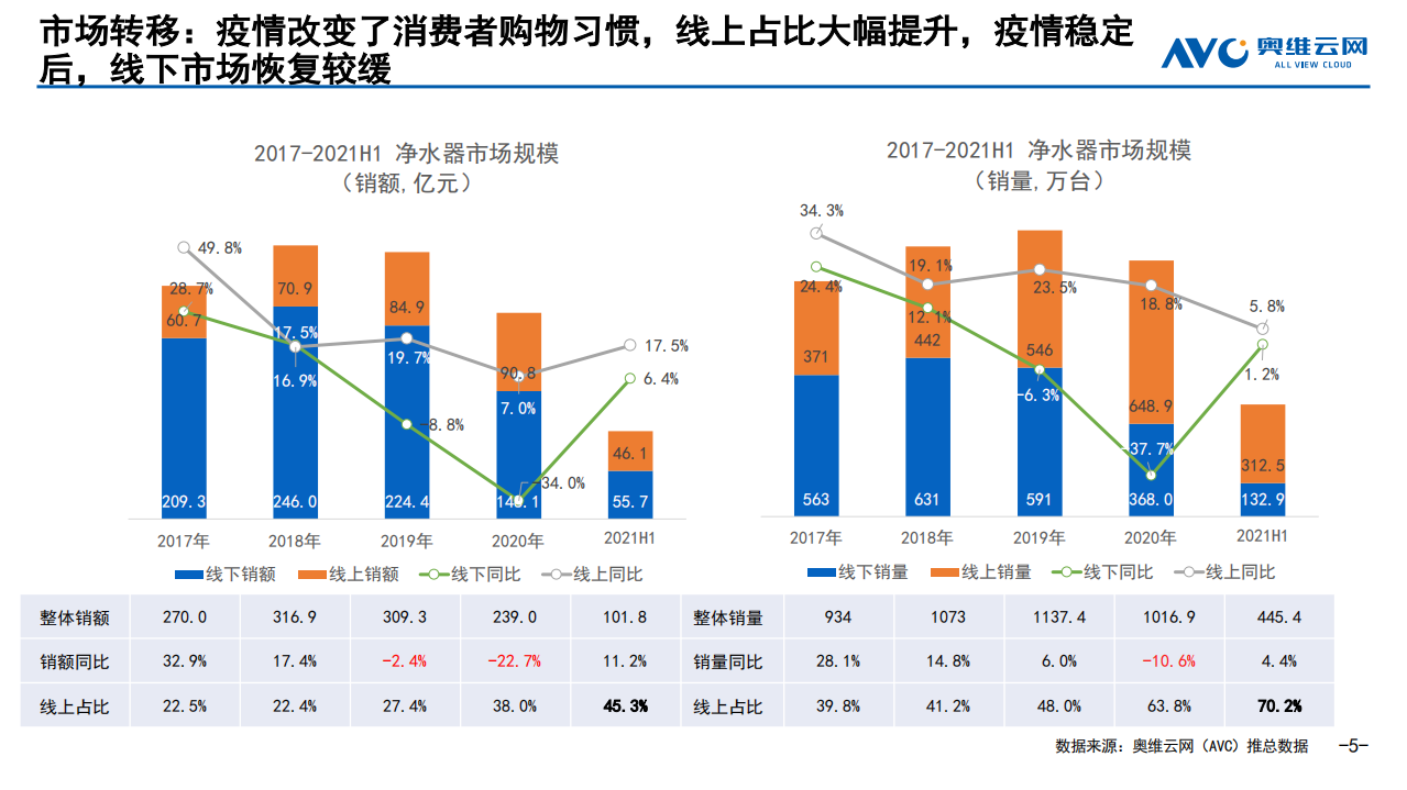 奥维云网：【家电半年报】&ldquo;结构升级 保障盈利&rdquo;2021年H1 净水器行业分析.pdf 第5页