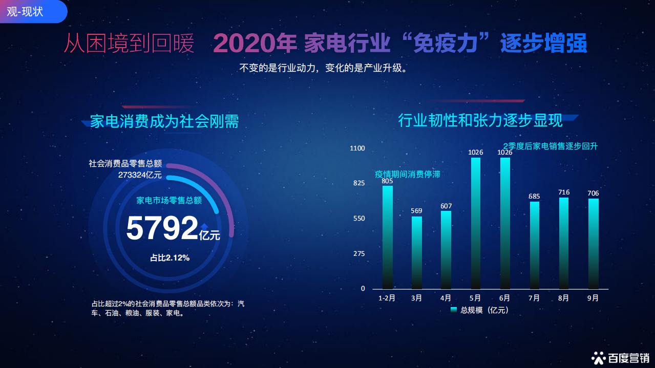 百度营销：2021百度家电行业年度营销报告.pdf 第4页