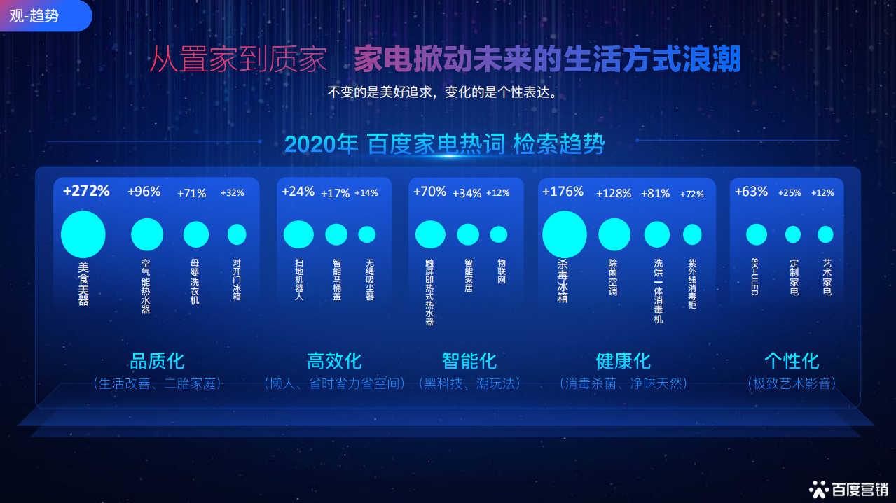 百度营销：2021百度家电行业年度营销报告.pdf 第5页
