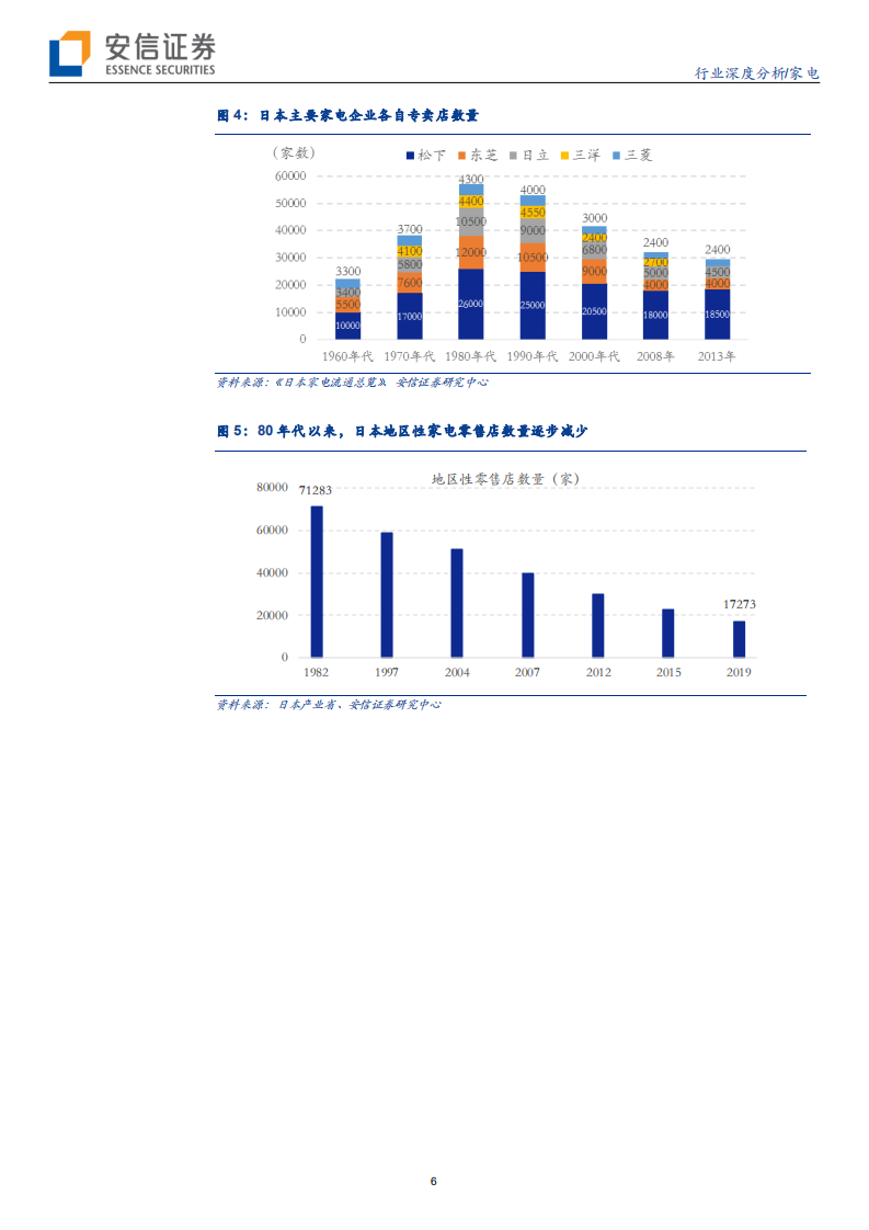 家电行业：【家电先生史鉴卷二】复盘日本家电渠道兴衰历程，从&ldquo;卖什么&rdquo;到&ldquo;卖给谁&rdquo;-191007.pdf 第6页