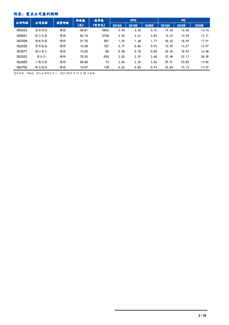 家电行业：2020年家电行业年度策略，拥抱龙头，不变应变-191208.pdf 第2页