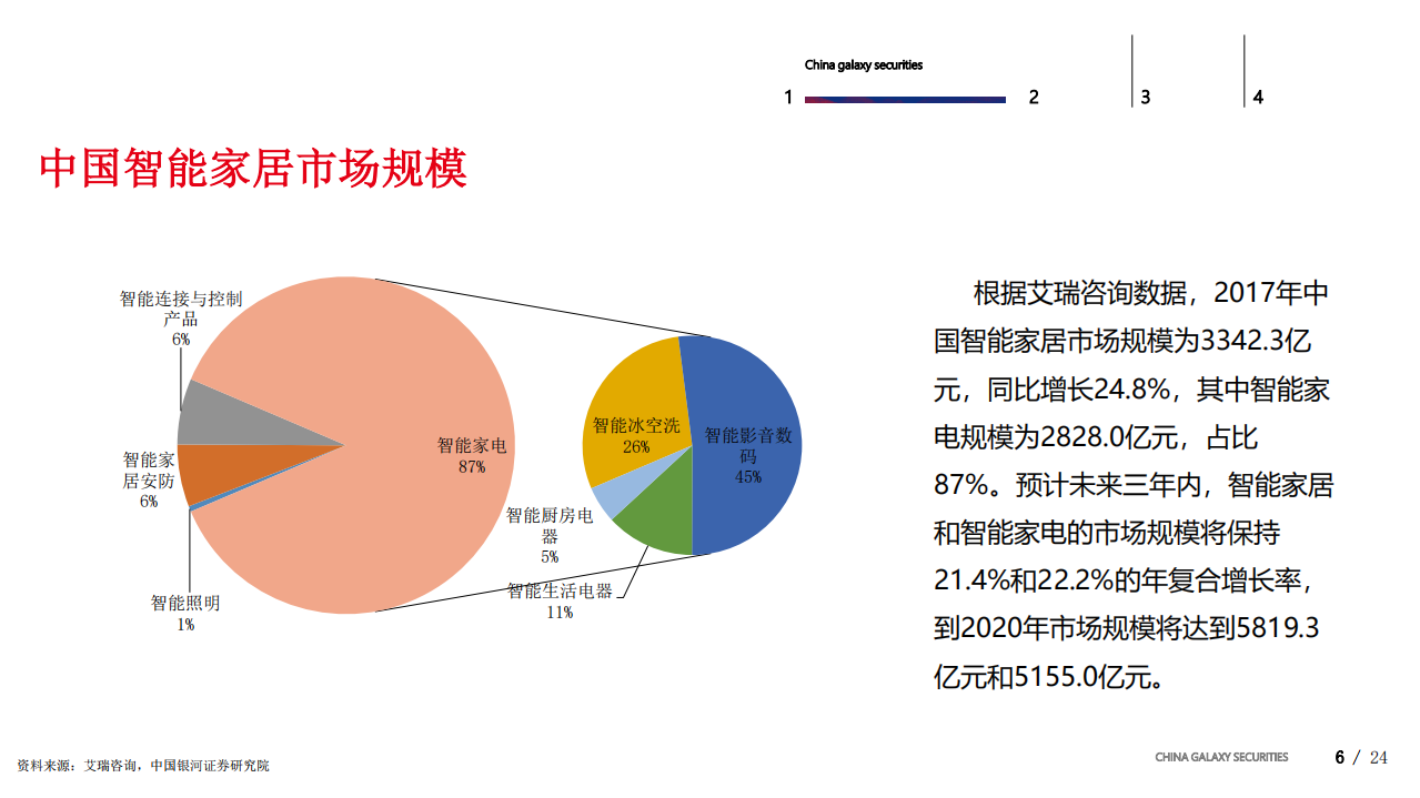 家电行业：智能家居浪潮下的家电行业投资机会-181226.pdf 第6页