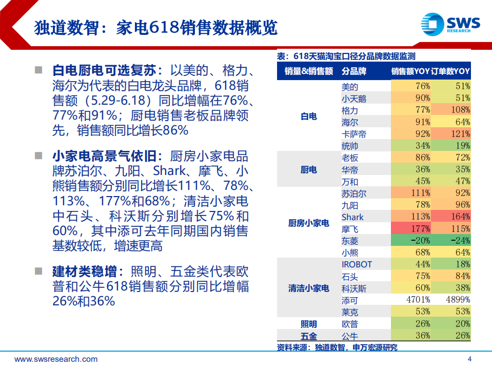 家电行业618数据洞察：可选复苏，关注新需求、新国货、新生代-20200630.pdf 第4页