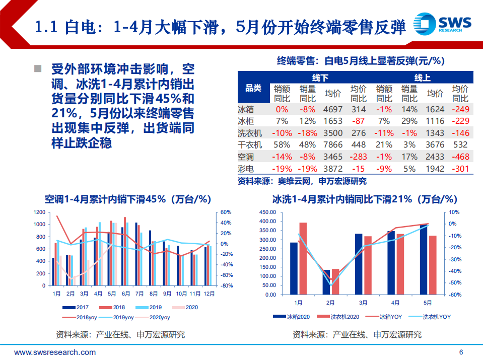 家电行业618数据洞察：可选复苏，关注新需求、新国货、新生代-20200630.pdf 第6页