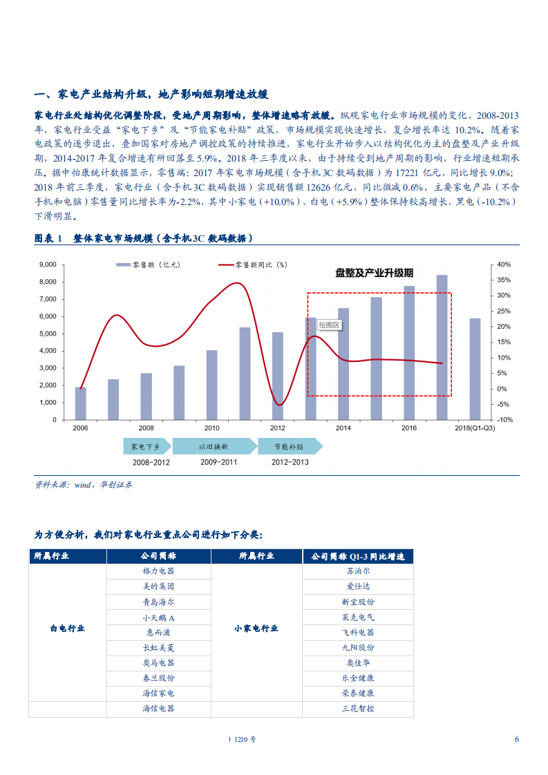 家电行业2019年度投资策略：短期景气承压需求弱增长，产业升级智能化发展大势所趋-181119.pdf 第6页