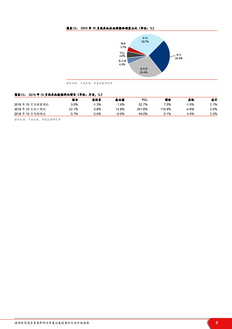 家电行业2018年白色家电数据报告：行业短周期波动，龙头防御领先-181216.pdf 第6页