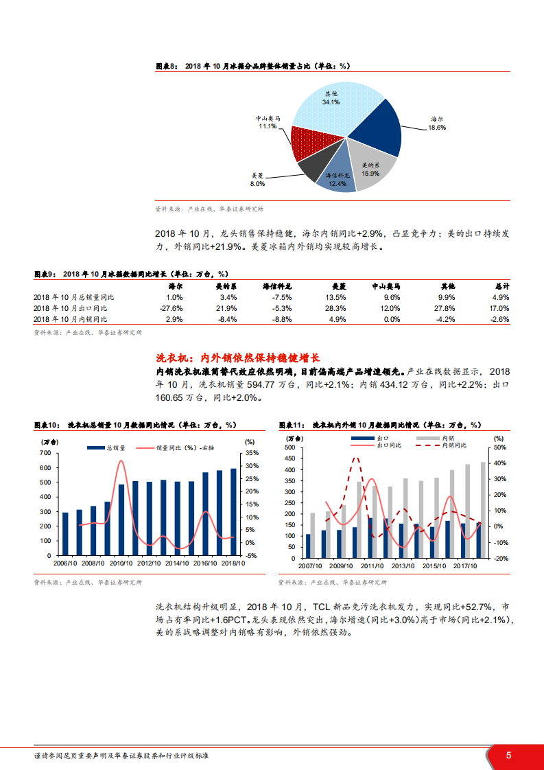 家电行业2018年白色家电数据报告：行业短周期波动，龙头防御领先-181216.pdf 第5页
