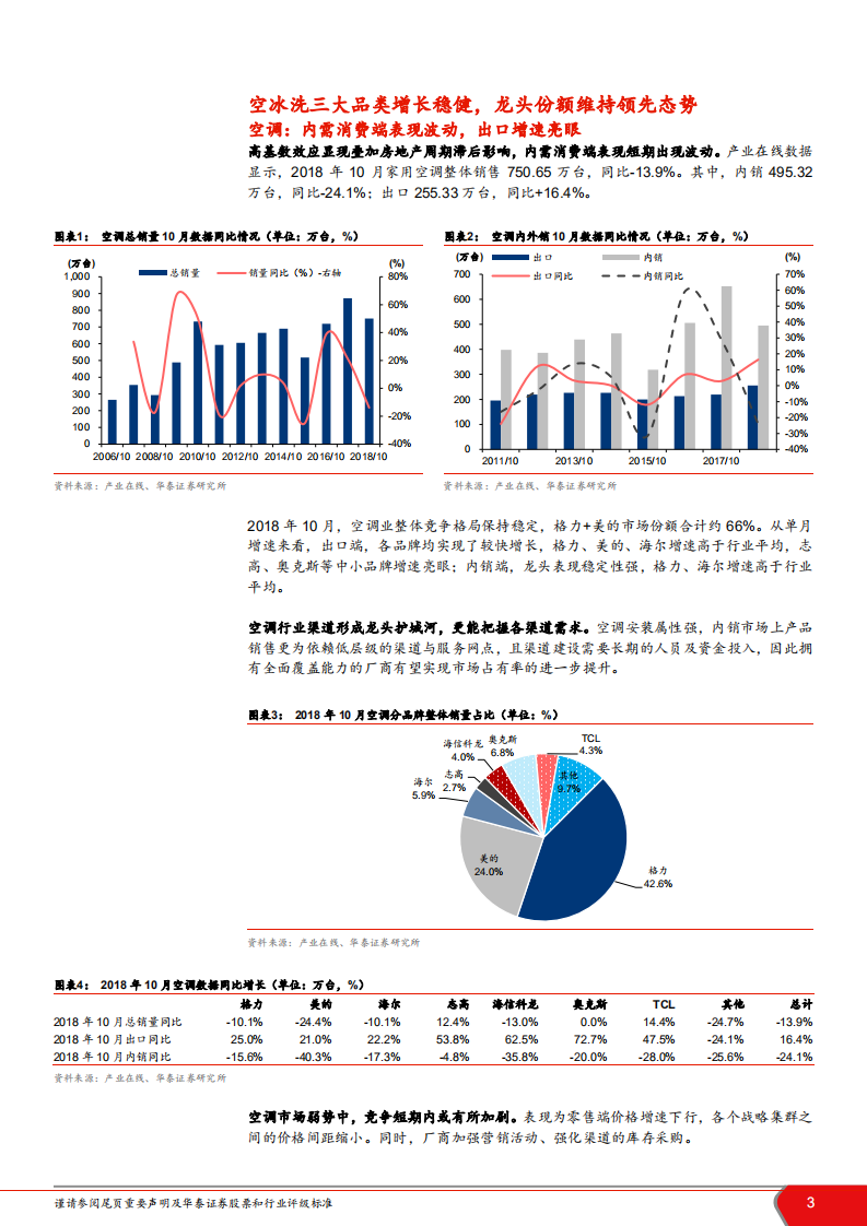 家电行业2018年白色家电数据报告：行业短周期波动，龙头防御领先-181216.pdf 第3页
