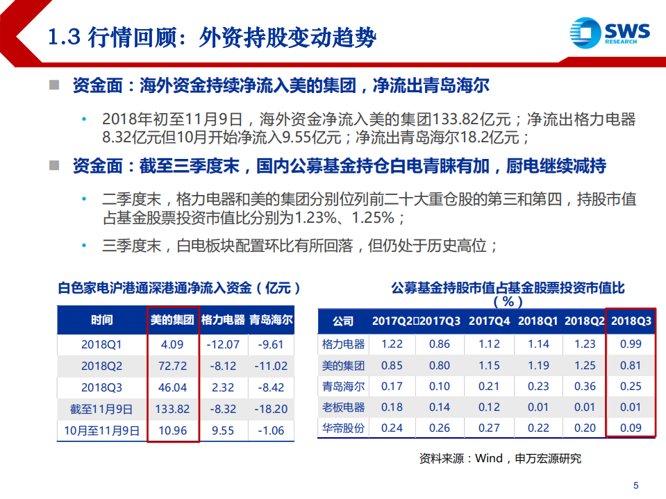 家电行业2019年投资策略：把握结构性行情，拥抱白马龙头-181120.pdf 第5页