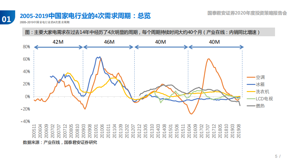 家电行业2020年度策略：若无地产，何去何从-191031.pdf 第5页