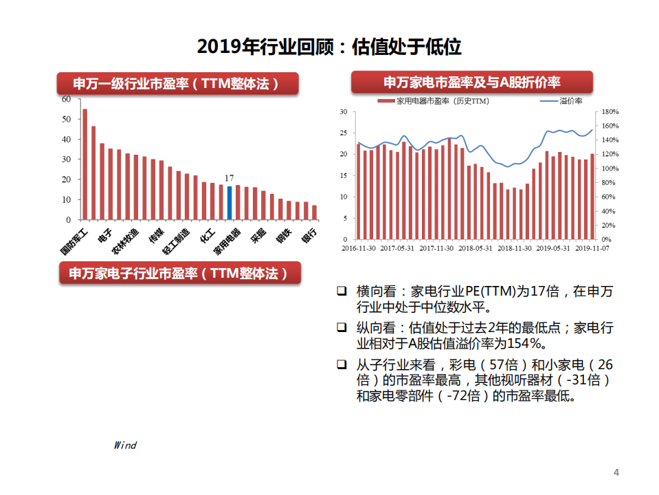 家电行业2020年投资策略：百尺竿头，更进一步，行业龙头确定性溢价-191126.pdf 第5页