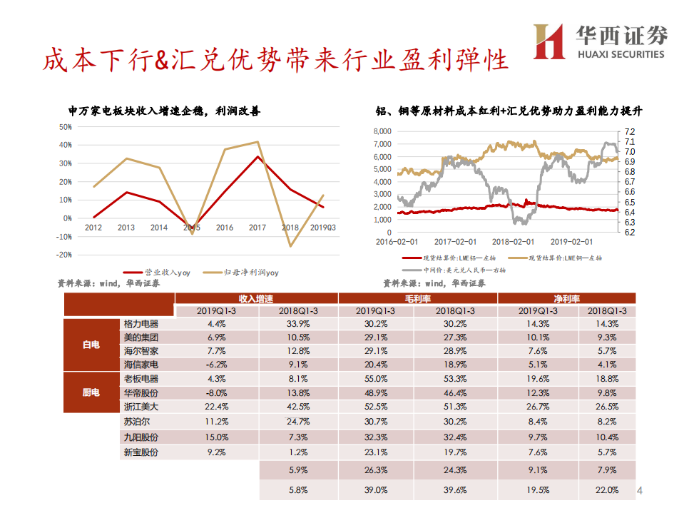 家电行业2020年资本市场峰会，分论坛行业策略报告：守望价值，拥抱成长-191128.pdf 第4页