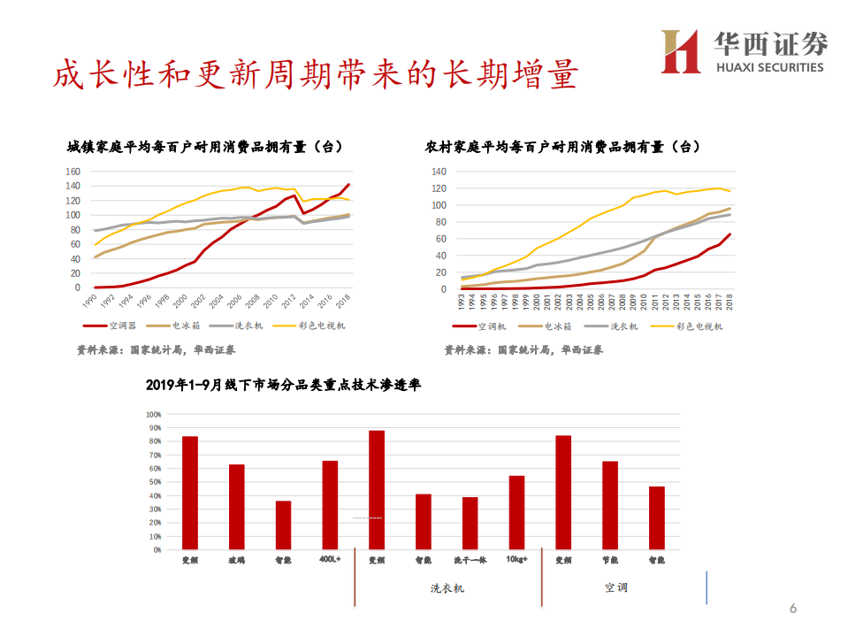 家电行业2020年资本市场峰会，分论坛行业策略报告：守望价值，拥抱成长-191128.pdf 第6页